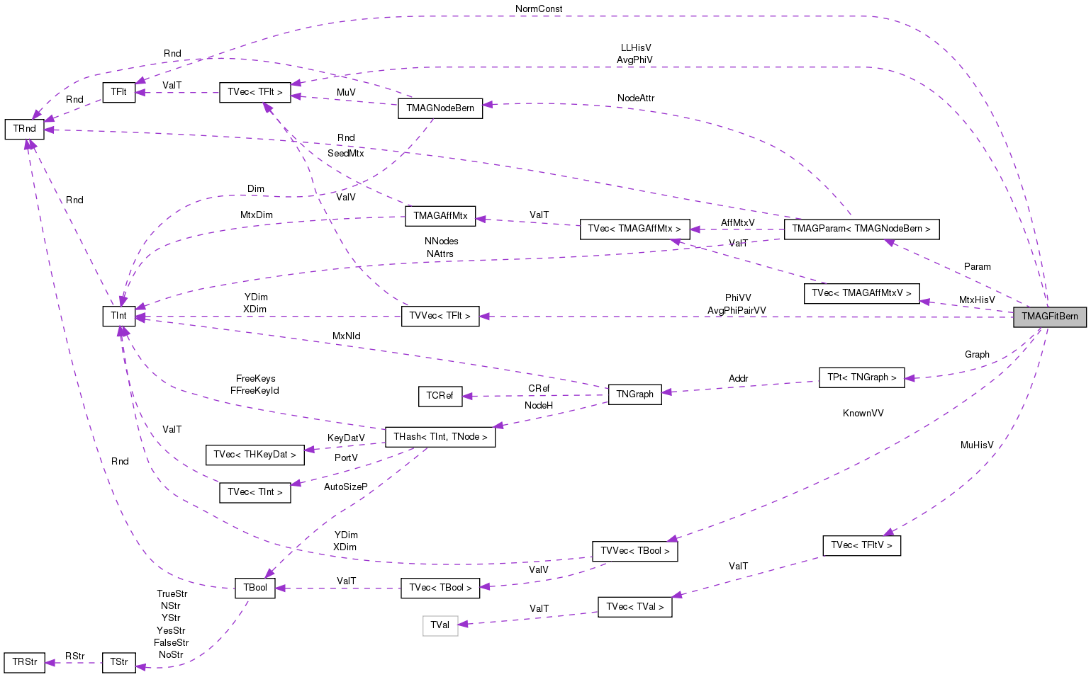 Collaboration graph