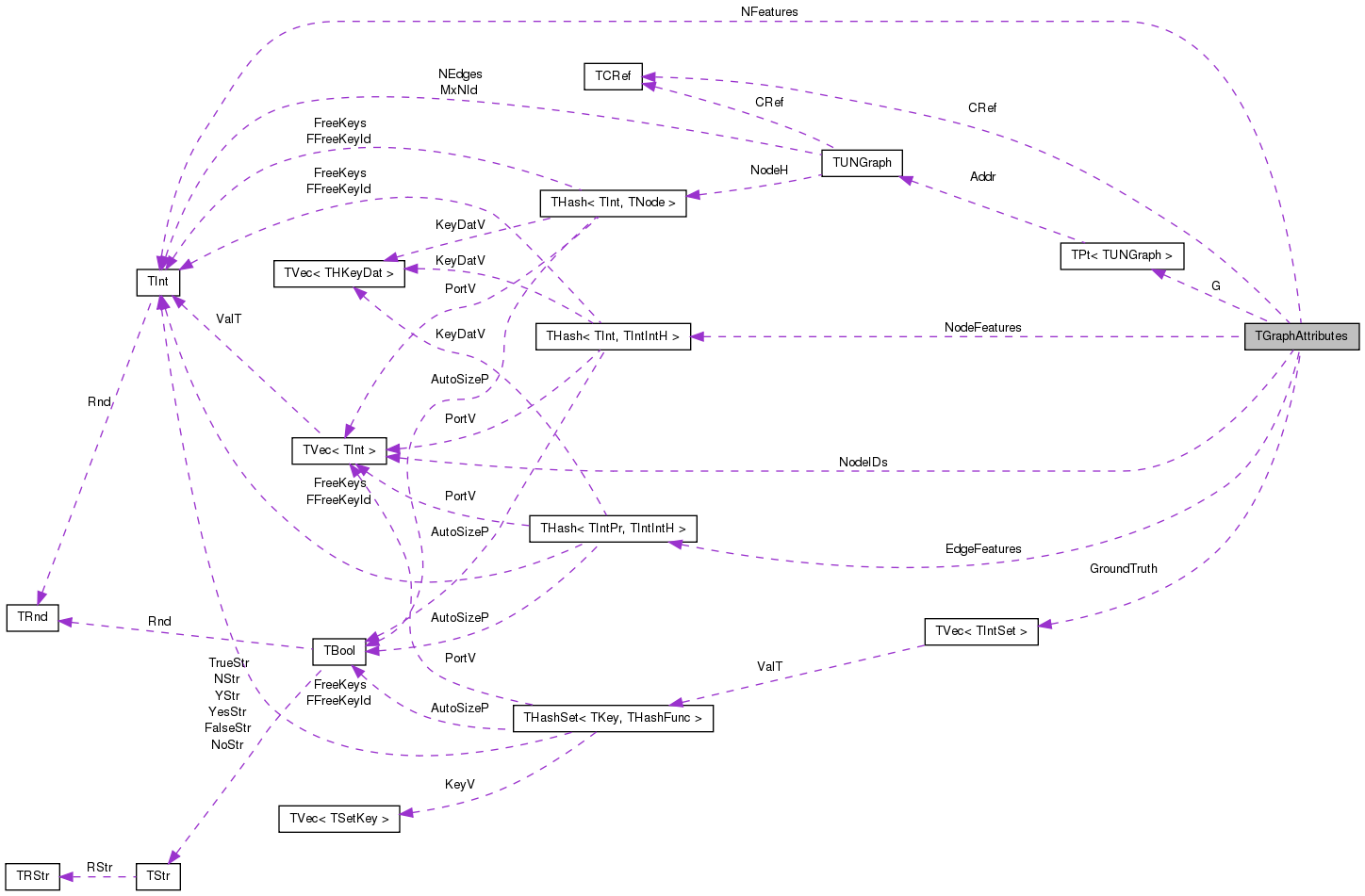 Collaboration graph