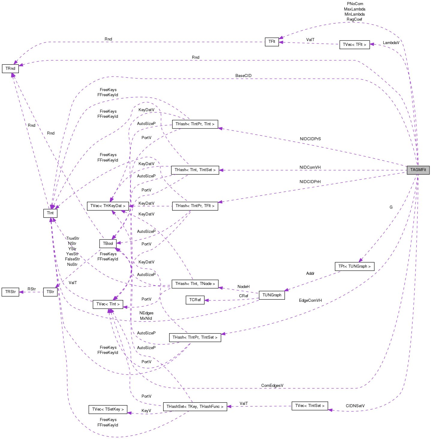 Collaboration graph