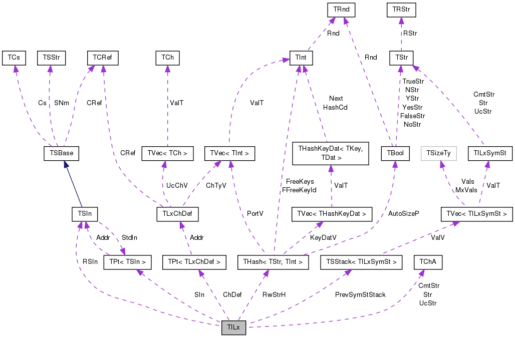 Collaboration graph