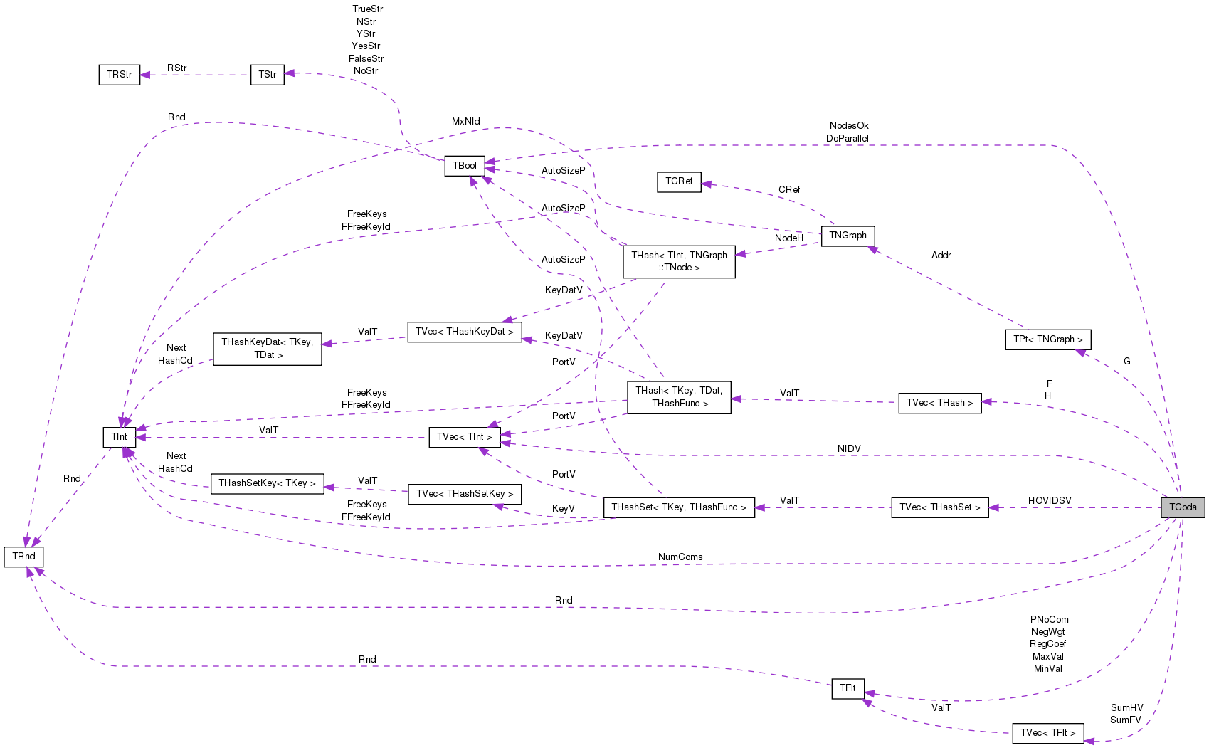 Collaboration graph